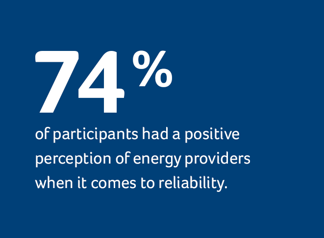 74% of participants had a positive perception of energy providers when it comes to reliability.