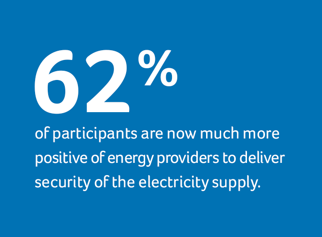62% of participants are now much more positive of energy providers to deliver security of the electricity supply.