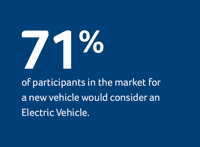 71% of participants in the market for a new vehicle would consider an Electric Vehicle.