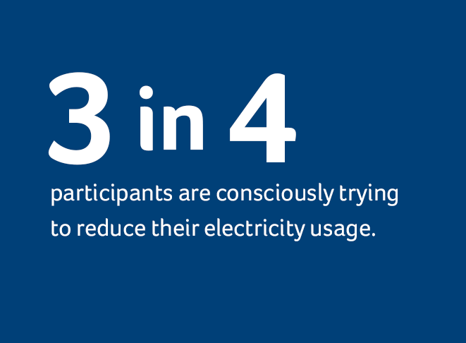Key Insight: 2023 - 3 in 4 participants are consciously trying to reduce their electricity usage