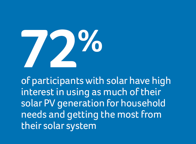 Key Insight: 2023 - 72% of participants with solar have high interest in using as much of their solar PV generation for household needs and getting the most from their solar system