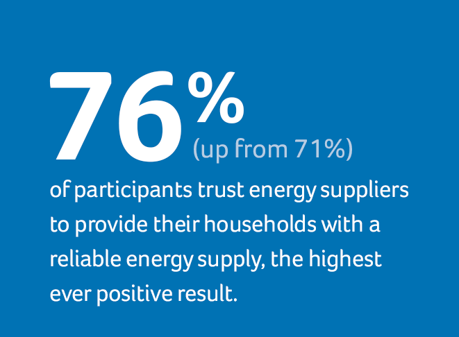 76% (up from 71%) of participants trust energy suppliers to provide their households with a reliable energy supply, the highest ever positive result.